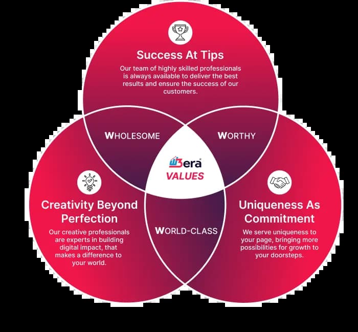 W3era values to give you 100% results is not just a matter of commitment