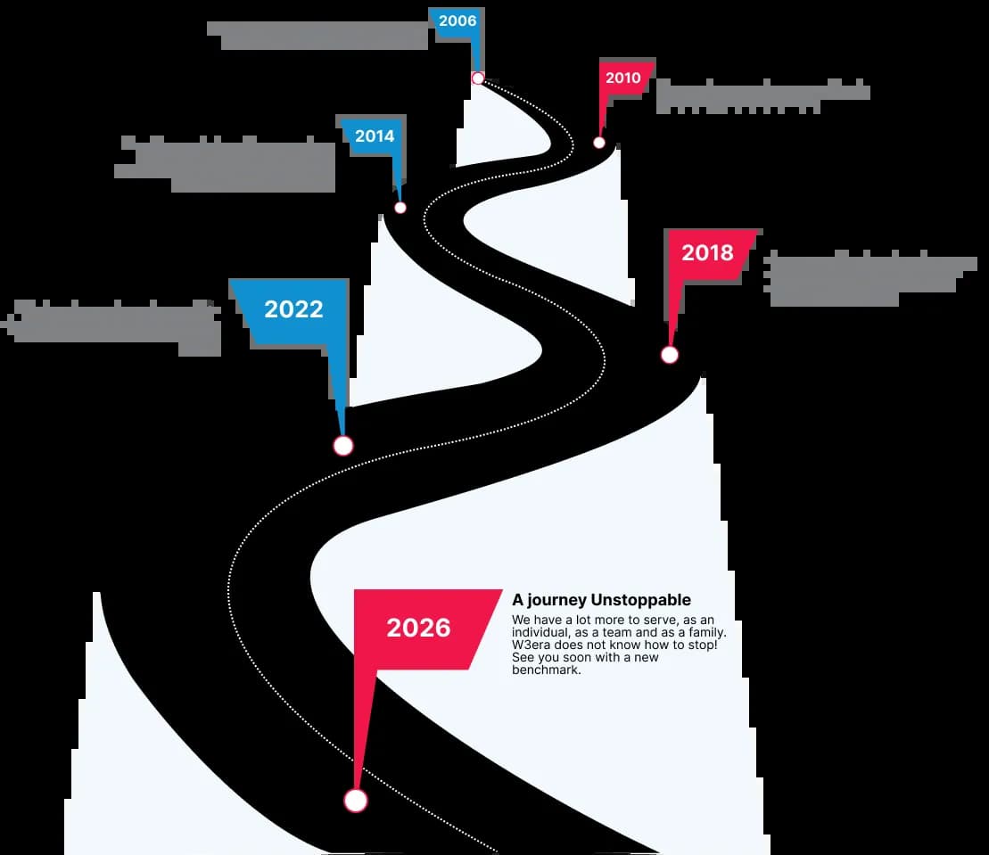 W3era success stories and milestone