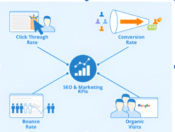 Measure Results and KPIs