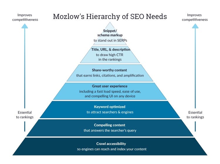 Mozlow’s hierarchy of SEO