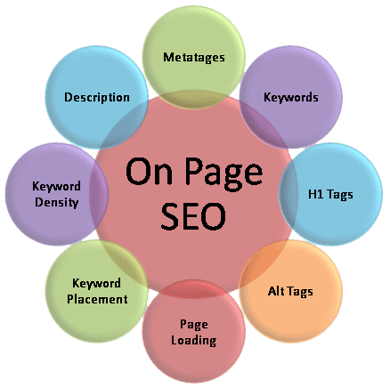 ON PAGE SEO