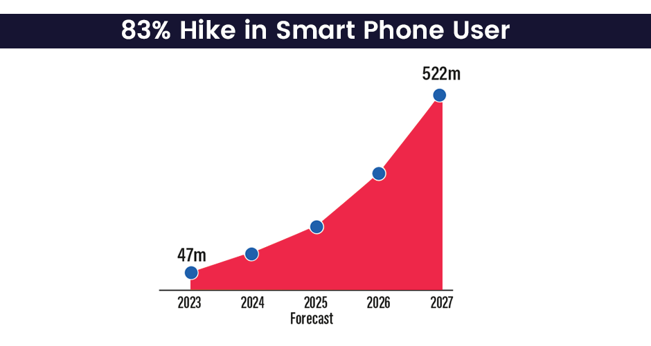 83%  HIKER ON SMART PHONE USER