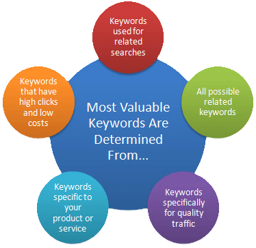 Fuel your SEO with 2017 Refreshing Keyword Strategy