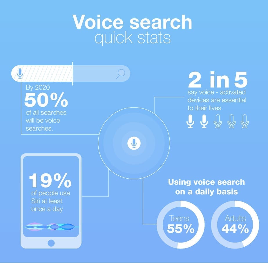 How will Voice Search Technology Hit SEO in 2019?