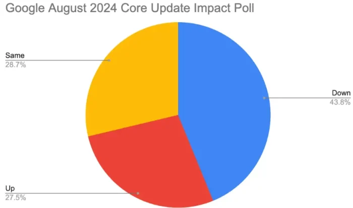 Survey- SE Round Table