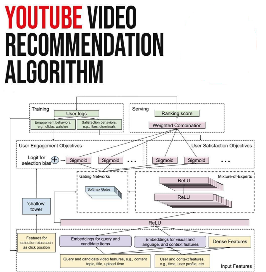 YouTube Video Recommendation Algorithms