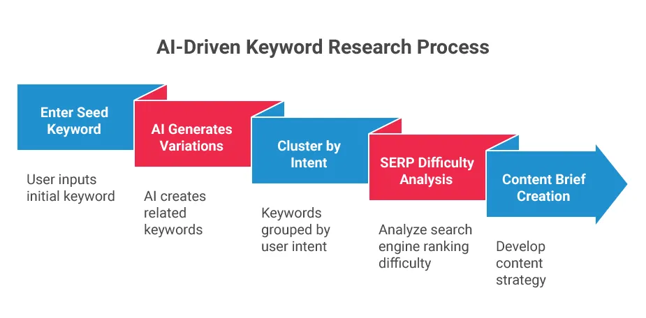 How-to-Do-Keyword-Research-Using-AI-(Step-by-Step)