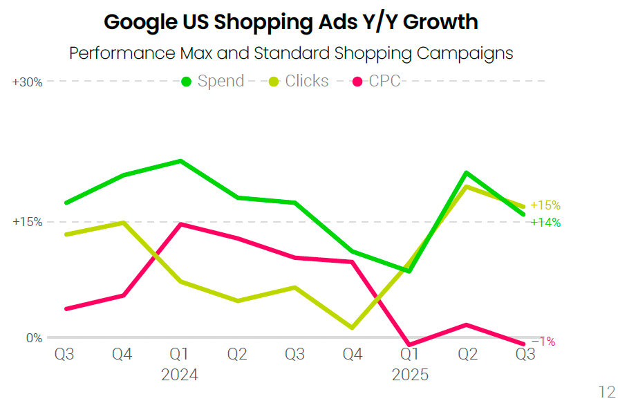 Shopping ad clicks
