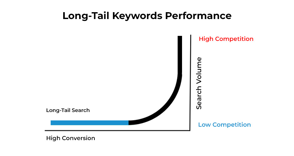 Semantic Keywords