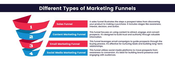 Different Types of Marketing Funnels