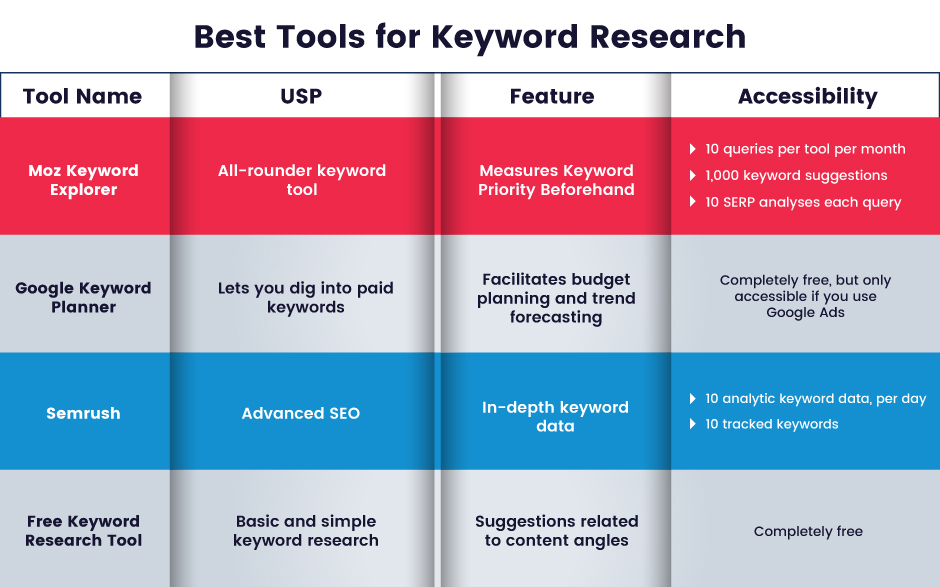 Keyword Research and Optimization