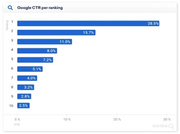 Boosts Organic Traffic