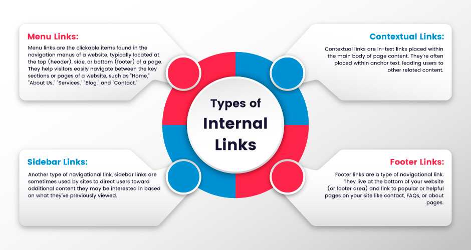 internal links example