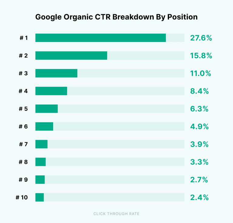 Higher Search Engine Rankings 